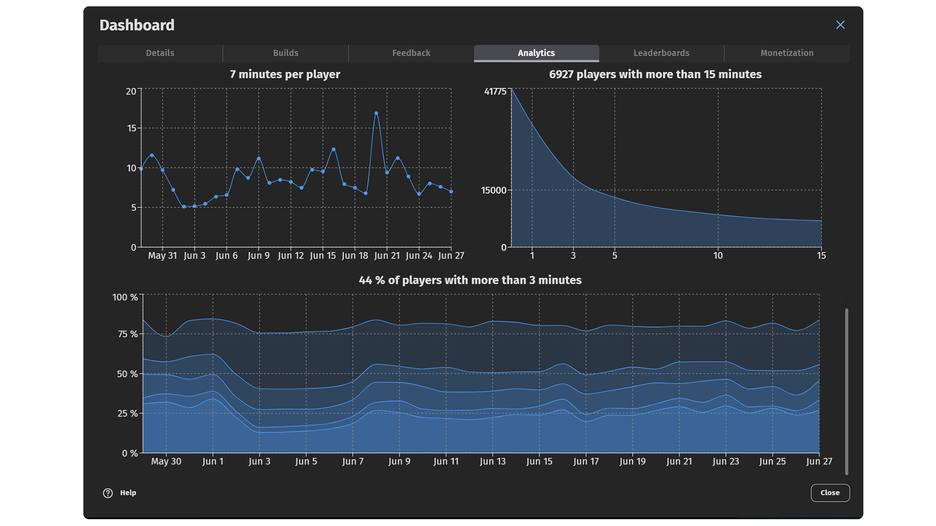Some analytics from the game dashboard of a GDevelop game.